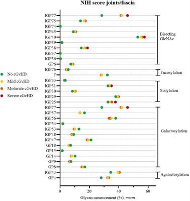 Significant Associations of IgG Glycan Structures With Chronic Graft-Versus-Host Disease Manifestations: Results of the Cross-Sectional NIH Cohort Study